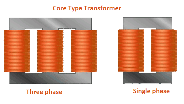 Core Type Transformer