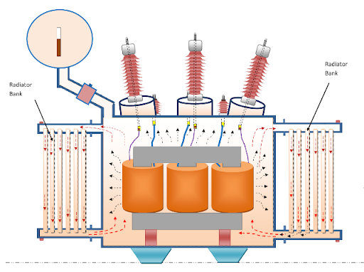 The Radiator of Oil - Immersed Transformer 