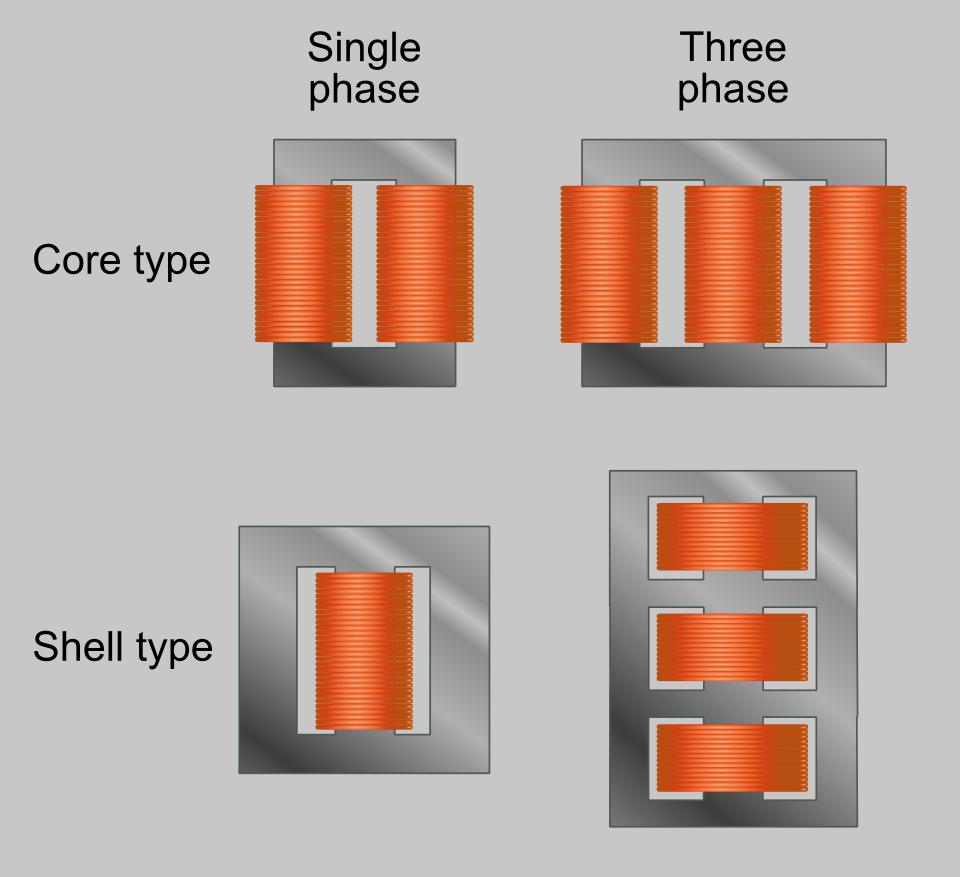 DIFFERENCES BETWEEN CORE TYPE AND SHELL-TYPE TRANSFORMERS
