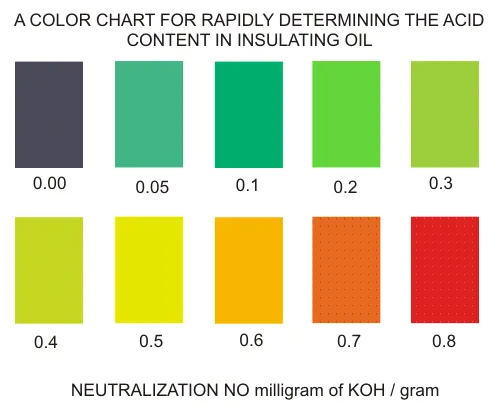 Acidity Test of Transformer Oil